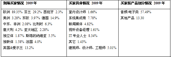 2009 ise參展情況