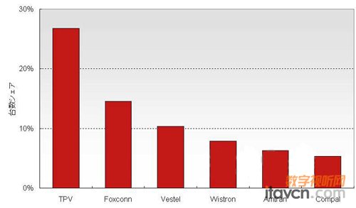ȫ����ҪOEM�S�̵�Һ���ҕ��؛�����~��2010��ڶ����ȘI������Դ��DisplaySearch&ldquo;����LCD TV���-���C��ُ���P�{����&rdquo;