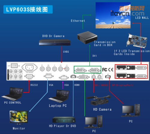     LVP603������������һ��LED����ҕ�l̎����