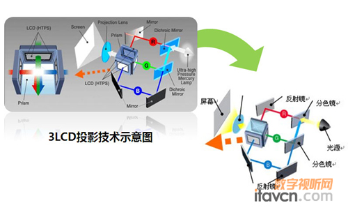 3LCD投影技術示意圖