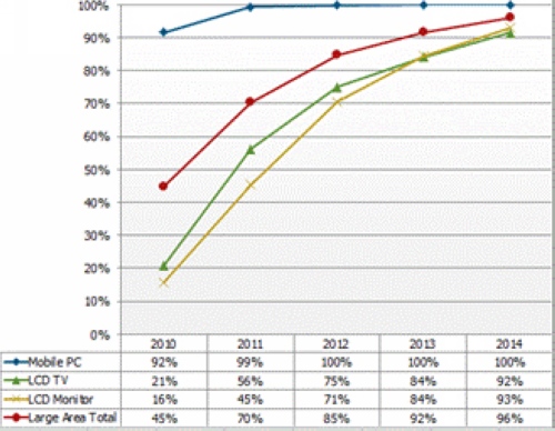 LED背光在大尺寸面板按應用市場滲透率預測