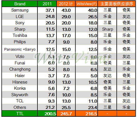 2012ȫ��Һ���ҕƷ�Ƴ�؛Ӌ���c��Ҫ�������S�����Pϵ���ձ�