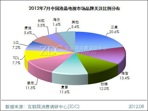 (�D)2012��7���Ї�Һ���ҕ�Ј�Ʒ���Pע�����ֲ�