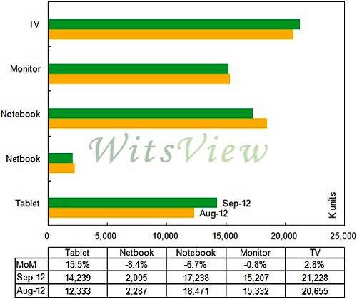 2012��9�´�ߴ�Һ������؛��(��λ��ǧƬ)