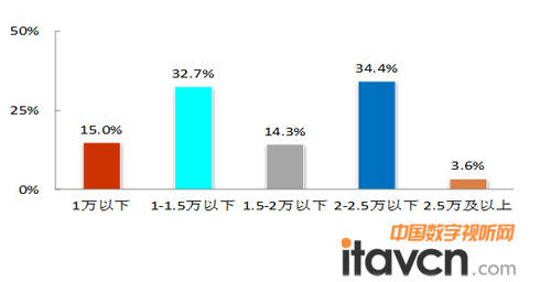 2012���ϰ��� B2B IWBƽ��ʽ��Ӱװ�փr����Ј�Ҏģ�N��ռ��