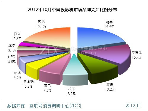 2012��10���Ї�ͶӰ�C�Ј�Ʒ���Pע�����ֲ�