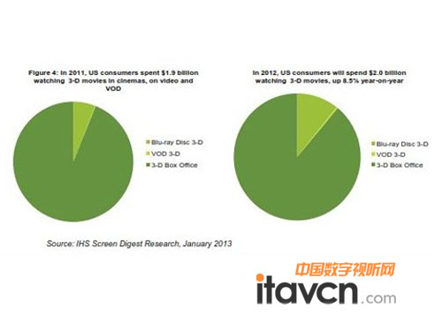 2011������(gu��)���M(f��i)��֧��19�|��Ԫ�^��3D�Ӱ�c���,2012������(gu��)���M(f��i)�ߌ�֧��20�|��Ԫ,ͬ�����L(zh��ng)8.5%