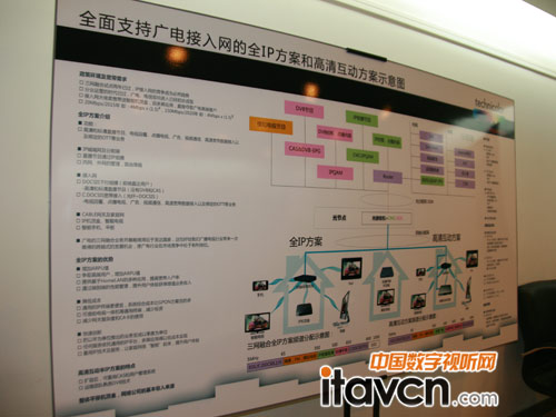 全面支持廣電接入網(wǎng)的全IP方案和高清互動方案示意圖