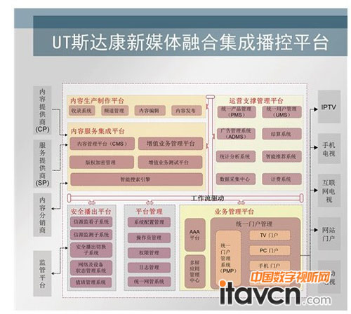UT斯達康新媒體融合集成播控平臺