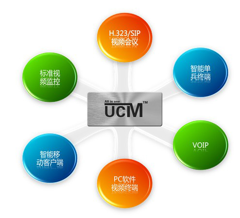 UCM“融智”多媒體通訊系統(tǒng)解決方案(電信級)