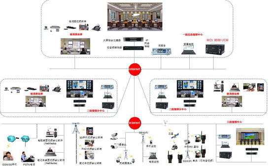 UCM“融智”多媒體通訊系統(tǒng)解決方案(企業(yè)級)