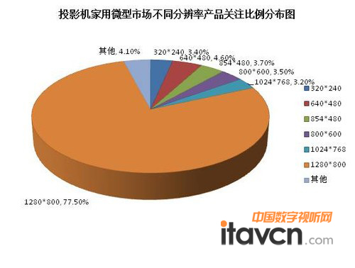 投影機(jī)家用微型市場不同分辨率產(chǎn)品關(guān)注比例分布圖
