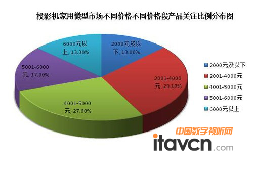 投影機(jī)家用微型市場不同價(jià)格不同價(jià)格段產(chǎn)品關(guān)注比例分布圖