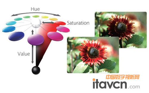 明基W7500為極致色彩科技