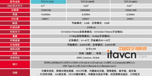 日立首款雙色輪工程投影機D1100X產品參數