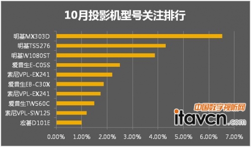 10��ͶӰ�C��̖�Pע����