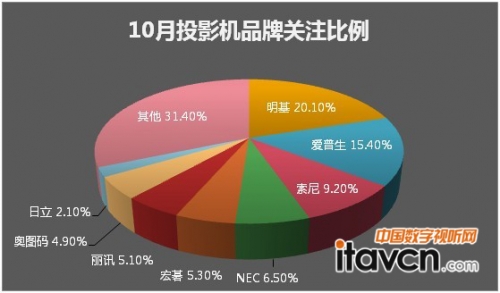 10��ͶӰ�CƷ���Pע����