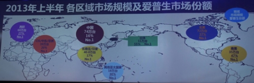 2013年上半年愛普生全獲得市場NO•1