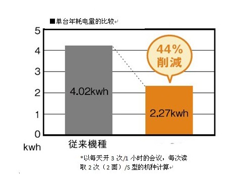 普樂士C-20系列領銜電子白板