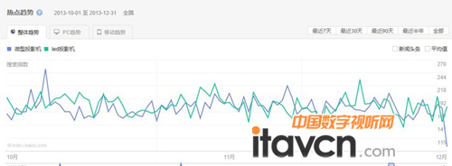 &ldquo;΢��ͶӰ�C��ledͶӰ�C&rdquo;�İٶ�ָ��(sh��)��2013����ļ��Ĳ��ӈD