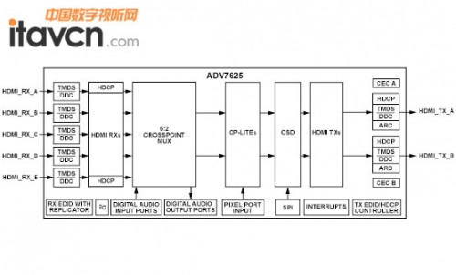ADI全新力作HDMI交叉點收發器ADV7625