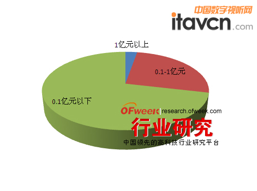 中國LED封裝企業年銷售額分布(單位:%)