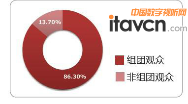 展會組團觀眾所占比例