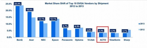 2013��ACTOSVGAϵ��ȫ���؛��������8