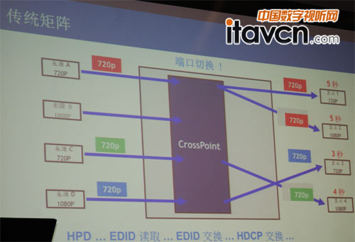 傳統矩陣切換模式