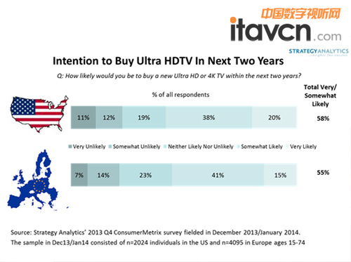 未來兩年購買超高清電視的意愿