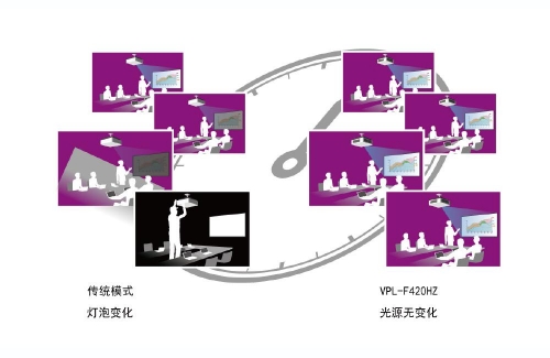 索尼激光工程投影應(yīng)用大挑戰(zhàn)之多媒體教室篇