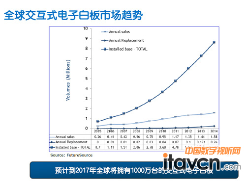 2017年全球?qū)碛?000萬(wàn)臺(tái)的交互式電子白板銷量