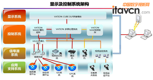 顯示及控制系統架構