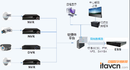 圖1傳統的NVR存儲解決方案示意圖