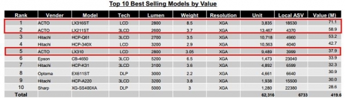 2014���Ї�ͶӰ�C��һ�����N��ֵǰʮ�C��