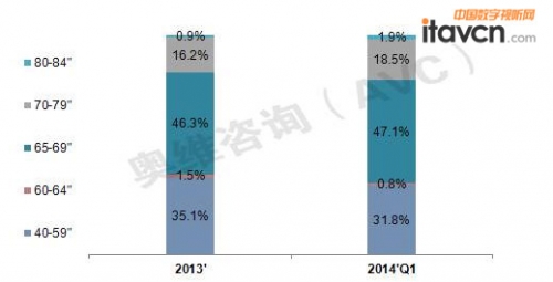 圖12013-2014’Q1平板式IWB市場分尺寸銷量份額