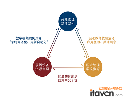 考慮全面的三整合設計