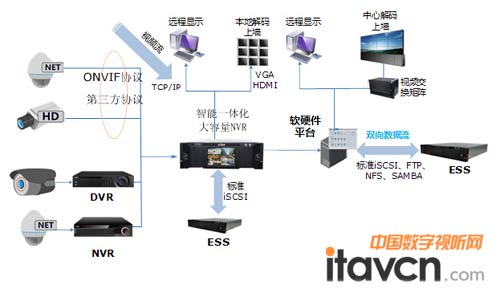 圖2 以智能一體化大容量NVR為核心的多業(yè)務融合方案示意圖