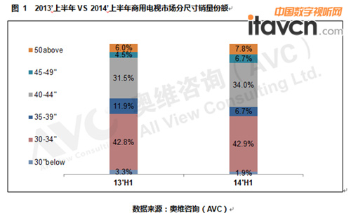 上半年商用電視國產主導 中大尺寸提升顯著
