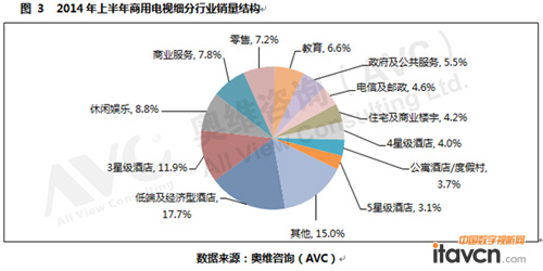 上半年商用電視國產主導 中大尺寸提升顯著