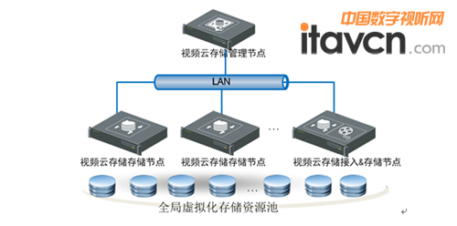 大數據的云存儲