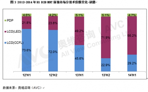 LED背光產(chǎn)品份額明顯提升