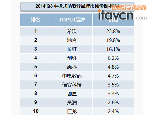2014 Q3ƽ��ʽIWB�Ј����~-�N��