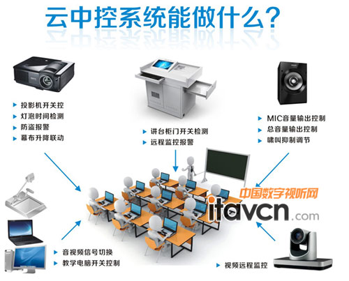 CREATOR快捷高標清混合平臺云中控系統