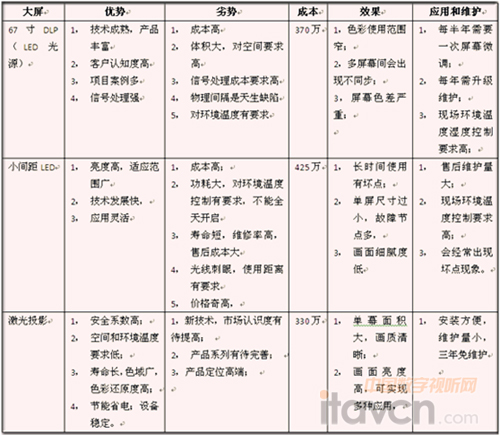 �D3 ����ͶӰ�cDLP��LED���ӳɱ����ȣ����@ʾ��e50ƽ�מ�����