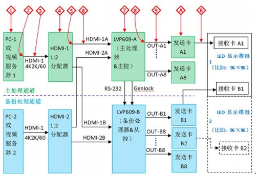 LVP609 --- LED視頻處理同步備份